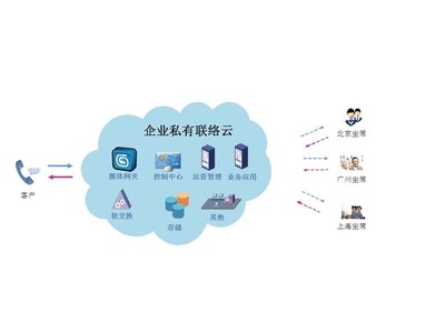 华云天下商务服务产品销量稳健向前,客户认可的北京呼叫中心知名品牌